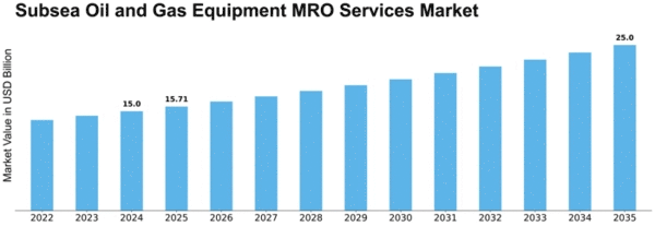 Subsea Oil and Gas Equipment MRO Services Market Size