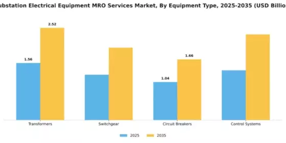 Substation Electrical Equipment MRO Services Market Segment Image 3