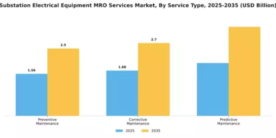 Substation Electrical Equipment MRO Services Market Segment Image 4