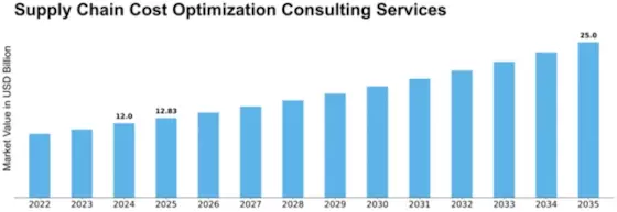 Supply Chain Cost Optimization Consulting Services Market Size