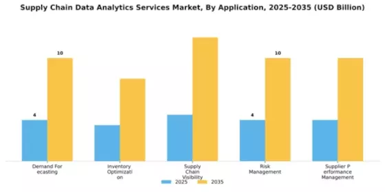 Supply Chain Data Analytics Services Market Segment Image 0