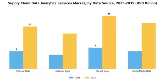 Supply Chain Data Analytics Services Market Segment Image 1
