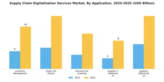 Supply Chain Digitalization Services Market Segment Image 0