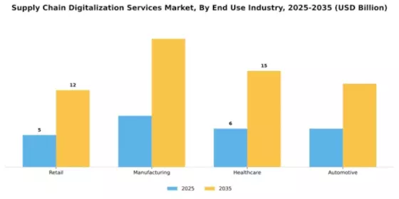 Supply Chain Digitalization Services Market Segment Image 1