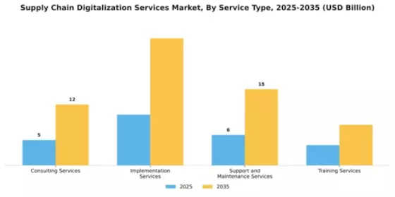 Supply Chain Digitalization Services Market Segment Image 2
