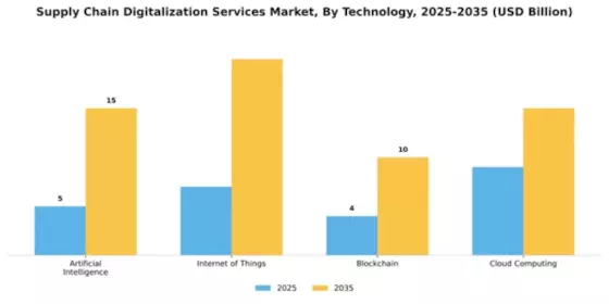 Supply Chain Digitalization Services Market Segment Image 3