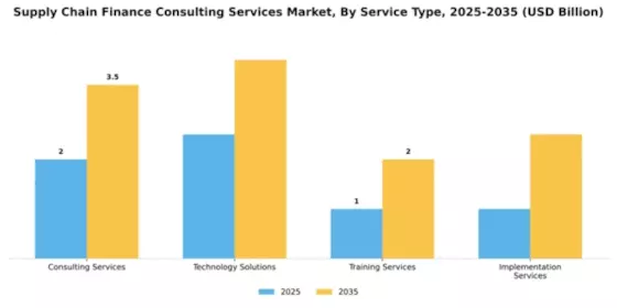 Supply Chain Finance Consulting Services Market Segment Image 4