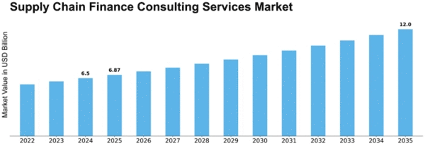 Supply Chain Finance Consulting Services Market Size