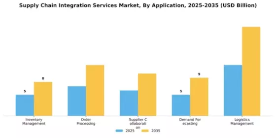 Supply Chain Integration Services Market Segment Image 0