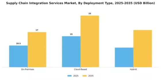 Supply Chain Integration Services Market Segment Image 1