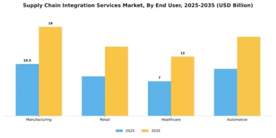 Supply Chain Integration Services Market Segment Image 2