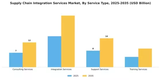 Supply Chain Integration Services Market Segment Image 3