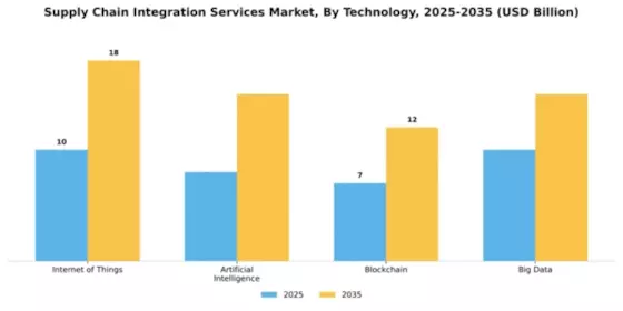 Supply Chain Integration Services Market Segment Image 4