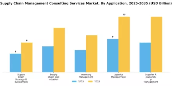 Supply Chain Management Consulting Services Market Segment Image 0