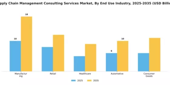 Supply Chain Management Consulting Services Market Segment Image 3