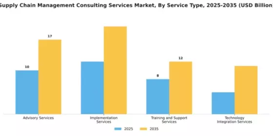 Supply Chain Management Consulting Services Market Segment Image 4