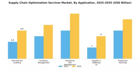 Supply Chain Optimization Services Market Segment Image 0
