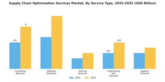Supply Chain Optimization Services Market Segment Image 2