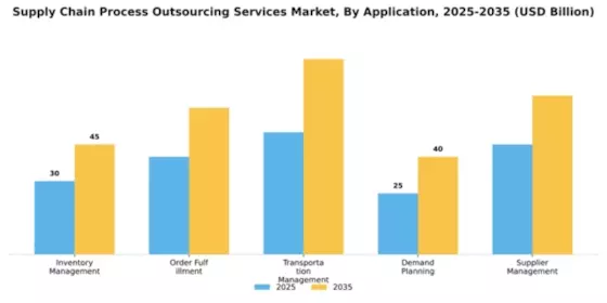 Supply Chain Process Outsourcing Services Market Segment Image 0