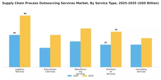 Supply Chain Process Outsourcing Services Market Segment Image 3