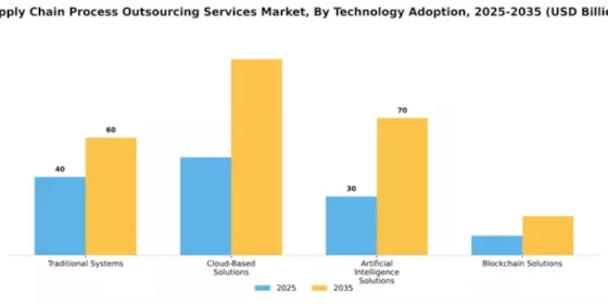Supply Chain Process Outsourcing Services Market Segment Image 4