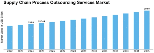 Supply Chain Process Outsourcing Services Market Size