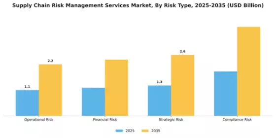 Supply Chain Risk Management Services Market Segment Image 3