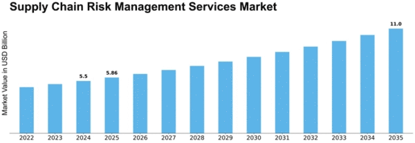 Supply Chain Risk Management Services Market Size