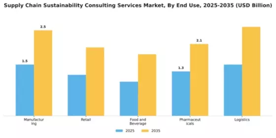 Supply Chain Sustainability Consulting Services Market Segment Image 2