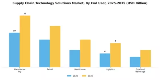 Supply Chain Technology Solutions Market Segment Image 2