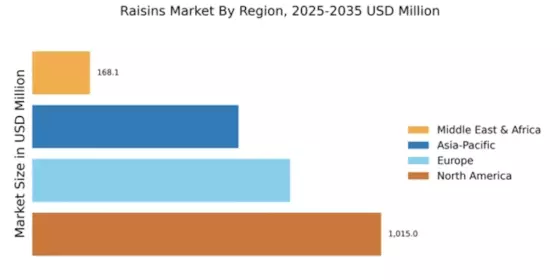 Raisins Market Regional Image