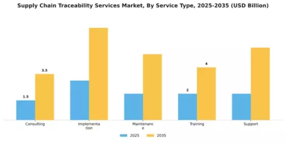 Supply Chain Traceability Services Market Segment Image 3