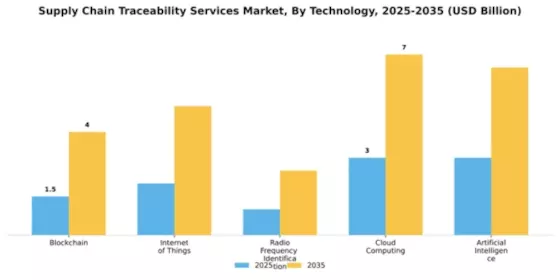 Supply Chain Traceability Services Market Segment Image 4