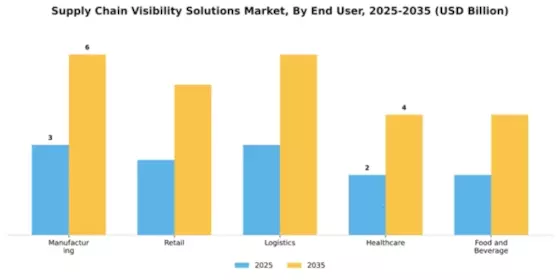 Supply Chain Visibility Solutions Market Segment Image 2