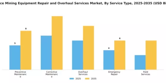 Surface Mining Equipment Repair and Overhaul Services Market Segment Image 3