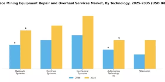 Surface Mining Equipment Repair and Overhaul Services Market Segment Image 4