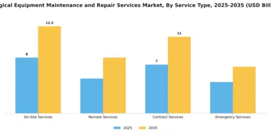 Surgical Equipment Maintenance and Repair Services Market Segment Image 3