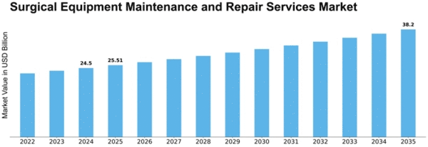 Surgical Equipment Maintenance and Repair Services Market Size