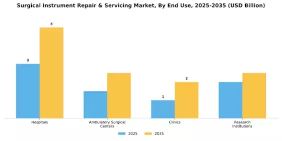 Surgical Instrument Repair & Servicing Market Segment Image 1