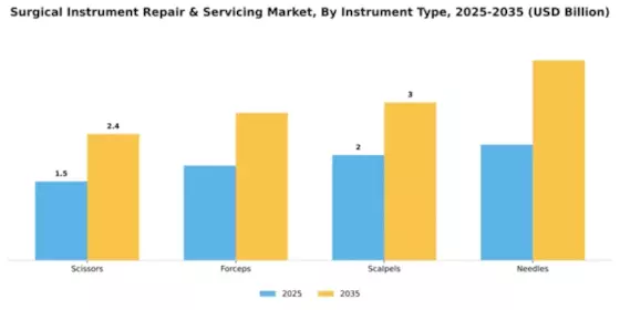 Surgical Instrument Repair & Servicing Market Segment Image 2