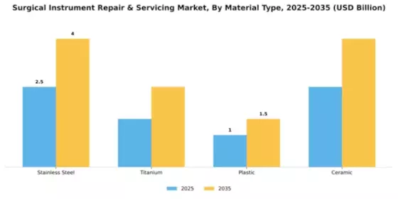 Surgical Instrument Repair & Servicing Market Segment Image 3