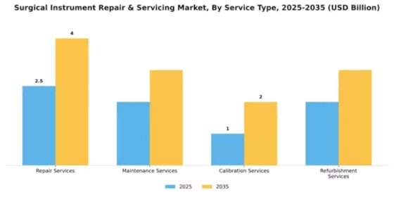 Surgical Instrument Repair & Servicing Market Segment Image 4
