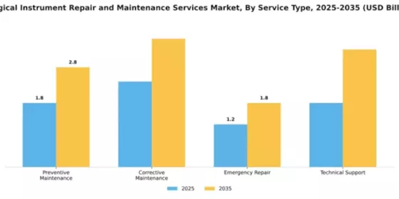 Surgical Instrument Repair and Maintenance Services Market Segment Image 3