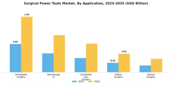 Surgical Power Tools Market Segment Image 0
