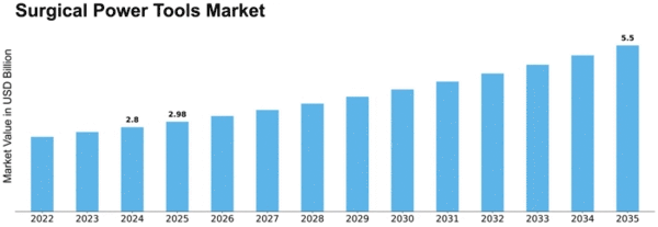 Surgical Power Tools Market Size