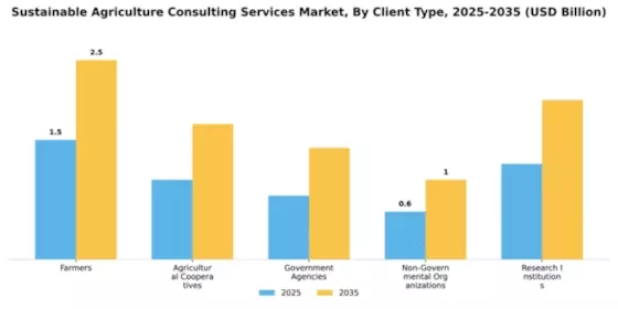 Sustainable Agriculture Consulting Services Market Segment Image 0