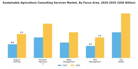 Sustainable Agriculture Consulting Services Market Segment Image 1