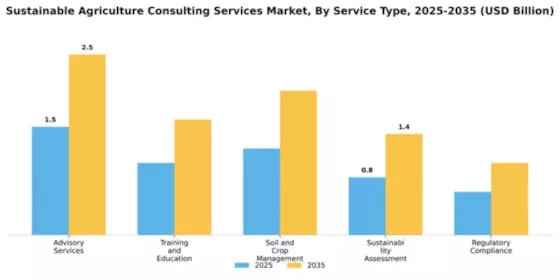 Sustainable Agriculture Consulting Services Market Segment Image 2