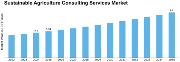 Sustainable Agriculture Consulting Services Market Size
