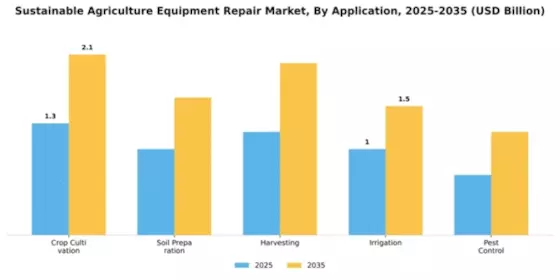 Sustainable Agriculture Equipment Repair Market Segment Image 0